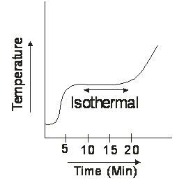 Iso-Thermal-Mode