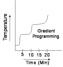 Temperature-Programme-mode